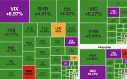 VN-Index tăng gần 40 điểm phiên 30/7, khối ngoại mua ròng 677 tỷ