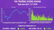 VN-Index tăng hơn 6 điểm, khối ngoại bán ròng 193 tỷ đồng trên HOSE