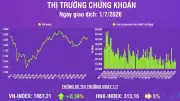 VN-Index tăng hơn 7 điểm trong phiên đầu tháng 7, thanh khoản giảm