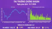 VN-Index xu hướng suy yếu, áp lực bán gia tăng phiên 15/7