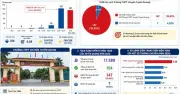 Xử lý thí sinh hưởng lợi từ gian lận điểm thi Toán tại Tuyên Quang