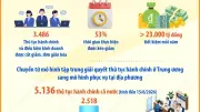 Đẩy mạnh cải cách hành chính, nâng cao chất lượng phục vụ người dân, doanh nghiệp