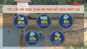 7.326 đập, hồ chứa thủy lợi: An toàn hồ nhỏ còn nhiều thách thức